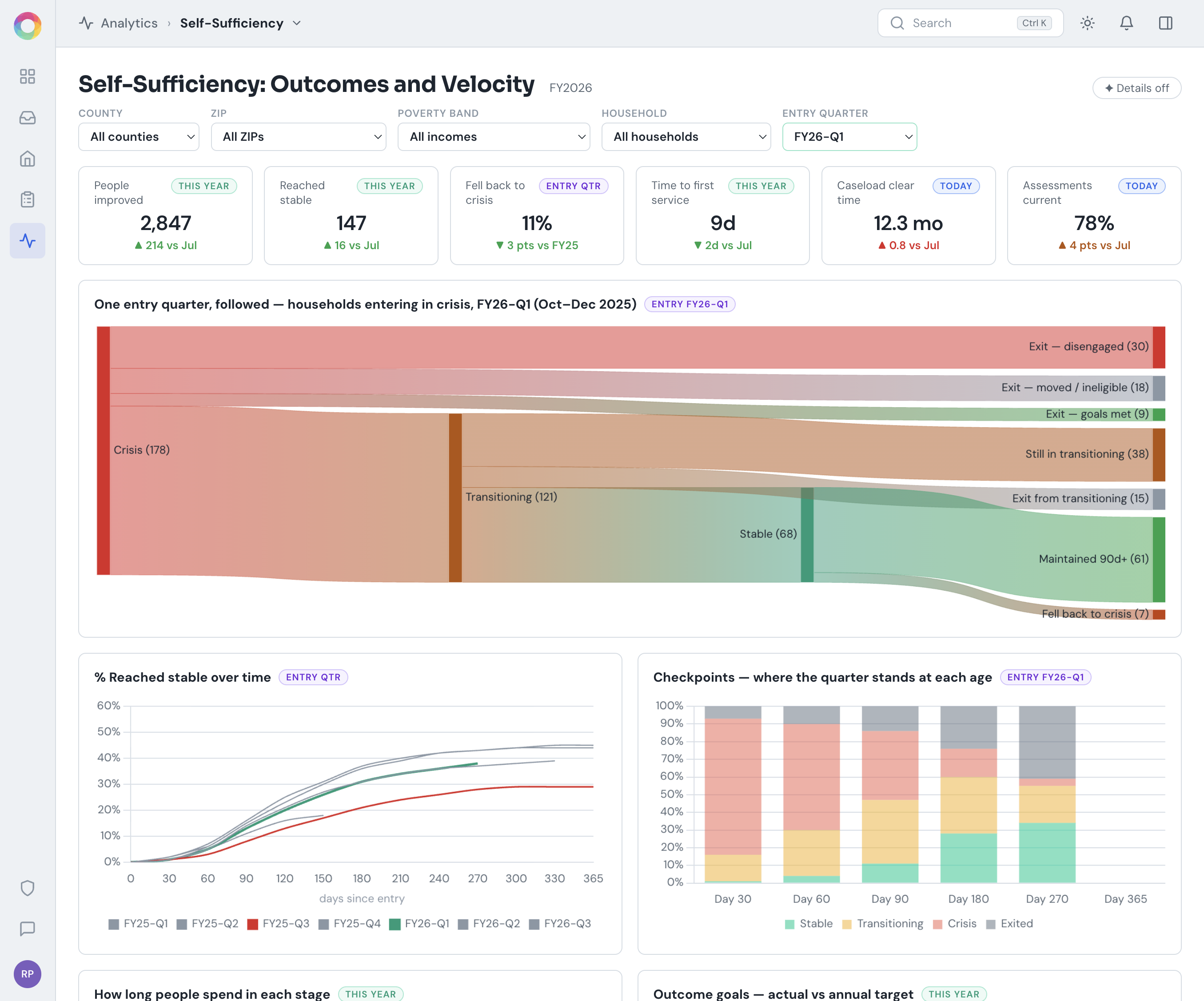 A self-sufficiency outcomes dashboard in Cohesive Community Action — one entry quarter followed from crisis through transitioning to stable, with the share reaching stability over time